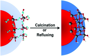 Graphical abstract: Ethylene glycol-assisted coating of titania on nanoparticles