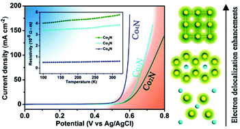 Graphical abstract: Cobalt nitrides as a class of metallic electrocatalysts for the oxygen evolution reaction