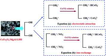 Graphical abstract: Adsorption of Cr(vi) onto a magnetic CoFe2O4/MgAl-LDH composite and mechanism study