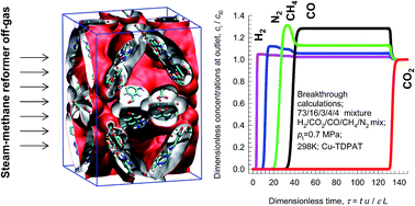 Graphical abstract: Methodologies for evaluation of metal–organic frameworks in separation applications