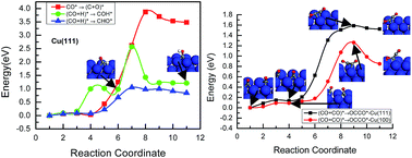 Graphical abstract: Chemical and electrochemical hydrogenation of CO2 to hydrocarbons on Cu single crystal surfaces: insights into the mechanism and selectivity from DFT calculations