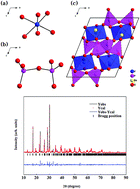 Graphical abstract: Insight into the limited electrochemical activity of NaVP2O7