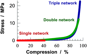 Graphical abstract: Mechanically strong triple network hydrogels based on hyaluronan and poly(N,N-dimethylacrylamide)