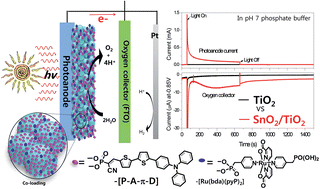 Graphical abstract: An aqueous, organic dye derivatized SnO2/TiO2 core/shell photoanode