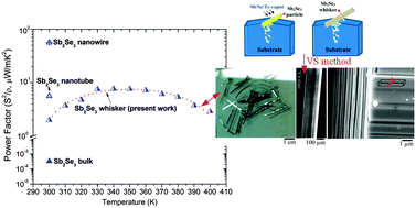 Graphical abstract: Self-assisted nucleation and growth of [010]-oriented Sb2Se3 whiskers: the crystal structure and thermoelectric properties