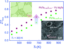 Graphical abstract: Enhanced average thermoelectric figure of merit of n-type PbTe1−xIx–MgTe