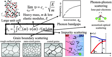 Graphical abstract: Strategies for engineering phonon transport in thermoelectrics