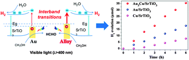 Graphical abstract: High performance Au–Cu alloy for enhanced visible-light water splitting driven by coinage metals