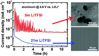 Graphical abstract: “Water-in-salt” electrolytes enable the use of cost-effective aluminum current collectors for aqueous high-voltage batteries
