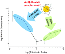 Graphical abstract: Synthesis of thiolate-protected Au nanoparticles revisited: U-shape trend between the size of nanoparticles and thiol-to-Au ratio