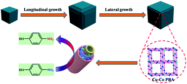 Graphical abstract: Structural evolution of a metal–organic framework and derived hybrids composed of metallic cobalt and copper encapsulated in nitrogen-doped porous carbon cubes with high catalytic performance