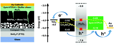 Graphical abstract: An efficient perovskite solar cell with symmetrical Zn(ii) phthalocyanine infiltrated buffering porous Al2O3 as the hybrid interfacial hole-transporting layer