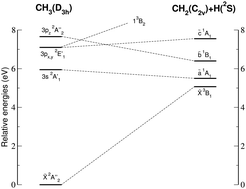 Graphical abstract: An ab initio study of the ground and excited electronic states of the methyl radical