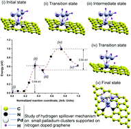 Graphical abstract: Study of the interplay between N-graphene defects and small Pd clusters for enhanced hydrogen storage via a spill-over mechanism