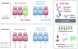 Graphical abstract: Multiplexed photoluminescent sensors: towards improved disease diagnostics