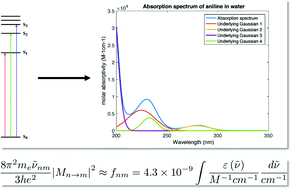 Graphical abstract: Sticking to (first) principles: quantum molecular dynamics and Bayesian probabilistic methods to simulate aquatic pollutant absorption spectra