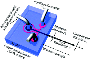 Graphical abstract: A galinstan-based inkjet printing system for highly stretchable electronics with self-healing capability