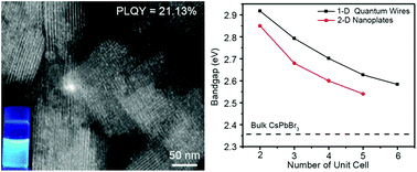 Graphical abstract: Atomically thin cesium lead bromide perovskite quantum wires with high luminescence