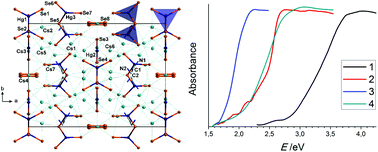 Graphical abstract: Syntheses and properties of selenido mercurates with [HgSe2]2− anions in diverse chemical environments