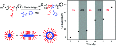 Graphical abstract: The photo-controlled polymerization-induced self-assembly and reorganization process for fabrication of polymeric nanomaterials