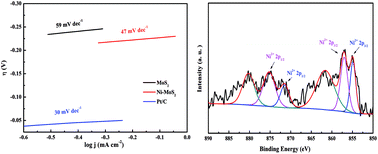 Graphical abstract: Ni-doped MoS2 nanoparticles as highly active hydrogen evolution electrocatalysts