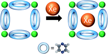 Graphical abstract: Effect of ring rotation upon gas adsorption in SIFSIX-3-M (M = Fe, Ni) pillared square grid networks