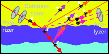 Graphical abstract: Foundation of correlation ellipsometry