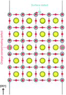 Graphical abstract: Surface defect chemistry of Y-substituted and hydrated BaZrO3 with subsurface space-charge regions