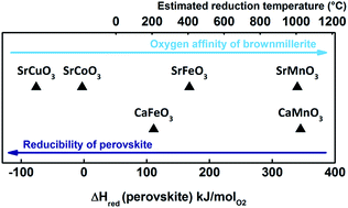 Graphical abstract: Perovskite oxides for application in thermochemical air separation and oxygen storage