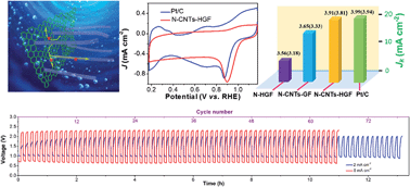 Graphical abstract: Controllable localization of carbon nanotubes on the holey edge of graphene: an efficient oxygen reduction electrocatalyst for Zn–air batteries