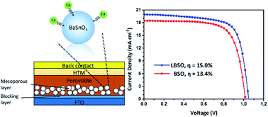 Graphical abstract: Performance enhancement of perovskite solar cells using a La-doped BaSnO3 electron transport layer
