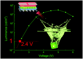 Graphical abstract: All-inorganic quantum-dot light-emitting diodes based on perovskite emitters with low turn-on voltage and high humidity stability