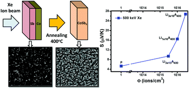 Graphical abstract: Evolution of nanostructured single-phase CoSb3 thin films by low-energy ion beam induced mixing and their thermoelectric performance