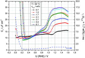 Graphical abstract: The influence of water content in a proton-conducting ionic liquid on the double layer properties of the Pt/PIL interface
