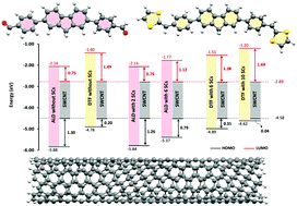 Graphical abstract: DFT investigation of the interaction between single-walled carbon nanotubes and fluorene-based conjugated oligomers