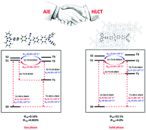Graphical abstract: Excited state dynamics for hybridized local and charge transfer state fluorescent emitters with aggregation-induced emission in the solid phase: a QM/MM study