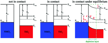 Graphical abstract: Investigation of energy band alignments and interfacial properties of rutile NMO2/TiO2 (NM = Ru, Rh, Os, and Ir) by first-principles calculations