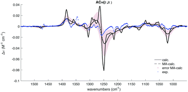Graphical abstract: Model-averaging of ab initio spectra for the absolute configuration assignment via vibrational circular dichroism