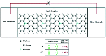 Graphical abstract: Density functional theory investigation of negative differential resistance and efficient spin filtering in niobium-doped armchair graphene nanoribbons