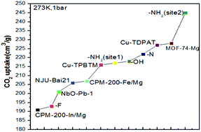 Graphical abstract: Theoretical study on the gas adsorption capacity and selectivity of CPM-200-In/Mg and CPM-200-In/Mg–X (–X = –NH2, –OH, –N, –F)