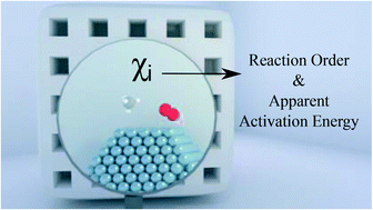 Graphical abstract: Connection between macroscopic kinetic measurables and the degree of rate control