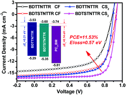 Graphical abstract: Highly efficient halogen-free solvent processed small-molecule organic solar cells enabled by material design and device engineering