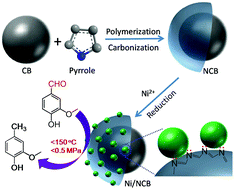 Graphical abstract: Mild-temperature hydrodeoxygenation of vanillin over porous nitrogen-doped carbon black supported nickel nanoparticles