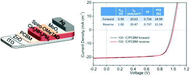 Graphical abstract: Environmentally friendly, aqueous processed ZnO as an efficient electron transport layer for low temperature processed metal–halide perovskite photovoltaics