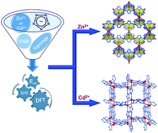 Graphical abstract: Computational evaluation of metal pentazolate frameworks: inorganic analogues of azolate metal–organic frameworks