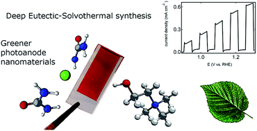 Graphical abstract: Microwave-assisted deep eutectic-solvothermal preparation of iron oxide nanoparticles for photoelectrochemical solar water splitting