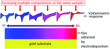 Graphical abstract: All at once: how electrochemistry can be used to design and access multiple compositions in a single sample