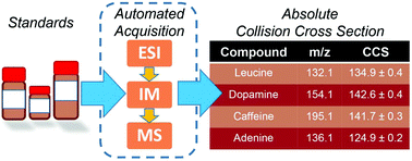 Graphical abstract: Automated flow injection method for the high precision determination of drift tube ion mobility collision cross sections