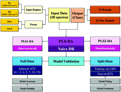 Graphical abstract: Predictive modelling of colossal ATR-FTIR spectral data using PLS-DA: empirical differences between PLS1-DA and PLS2-DA algorithms