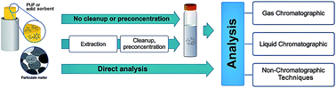 Graphical abstract: Pesticides in the atmospheric environment: an overview on their determination methodologies